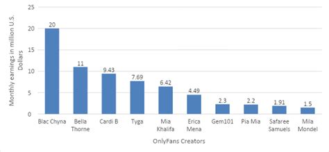 top onlyfans earners chart 2022|The Ultimate Guide To Top OnlyFans Earners 2022: Unveiling。